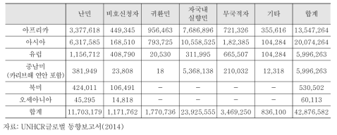 이주민/난민 보호대상자 현황(2013.12월 기준)