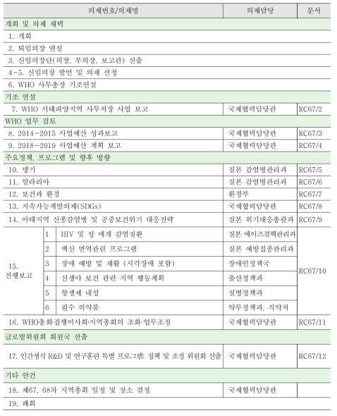 제67차 WHO서태평양지역총회 의제