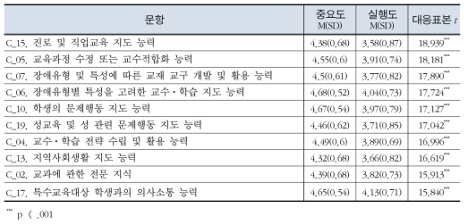 특수교사의 공통 교수 능력의 중요도와 실행도간 차이 상위 10순위 문항 추출 결과