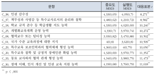 특수교사의 공통 교수 능력의 중요도와 실행도간 차이 하위 10순위 문항 추출 결과