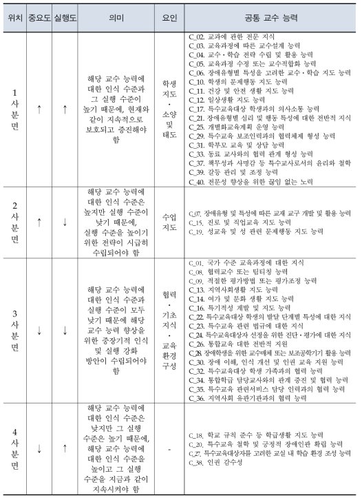 특수교사의 공통 교수 능력에 대한 IPA 분석 결과