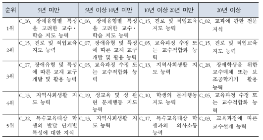 특수교사의 공통 교수 능력의 중요도와 실행도간 차이 – 대응표본 t-검증값 상위 5위까지의 문항 추출 결과