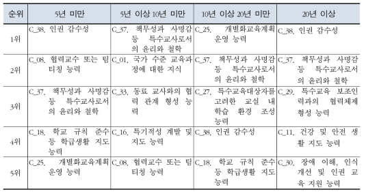 특수교사의 공통 교수 능력의 중요도와 실행도간 차이 – 대응표본 t-검증값 하위 5위까지의 문항 추출 결과