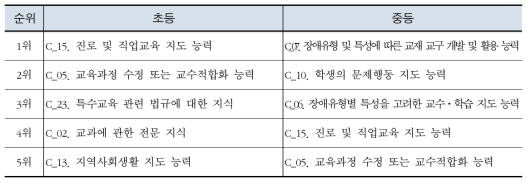 학교과정별 특수교사의 공통 교수 능력의 중요도와 실행도간 차이 – 대응표본 t-검증값 상위 5위까지의 문항 추출 결과