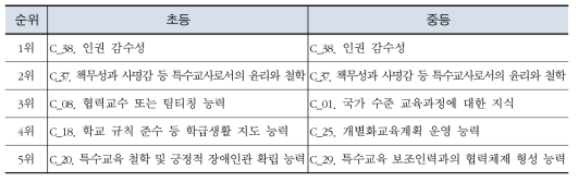 학교과정별 특수교사의 공통 교수 능력의 중요도와 실행도간 차이 – 대응표본 t-검증값 하위 5위까지의 문항 추출 결과