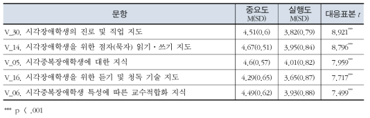 특수교사의 시각장애교수 능력의 중요도와 실행도 차이 비교 - 상위 5순위 문항만 제시