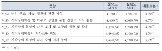 특수교사의 시각장애교수 능력의 중요도와 실행도 차이 비교 - 하위 5순위 문항만 제시