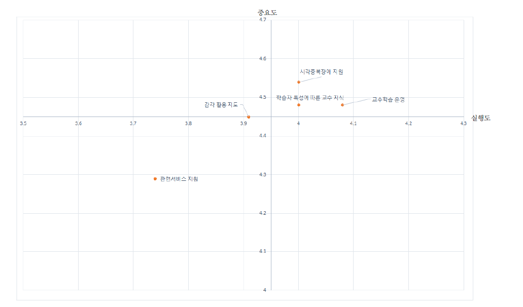 특수교사의 시각장애 교수 능력에 대한 IPA 분석 결과 – 요인별 제시