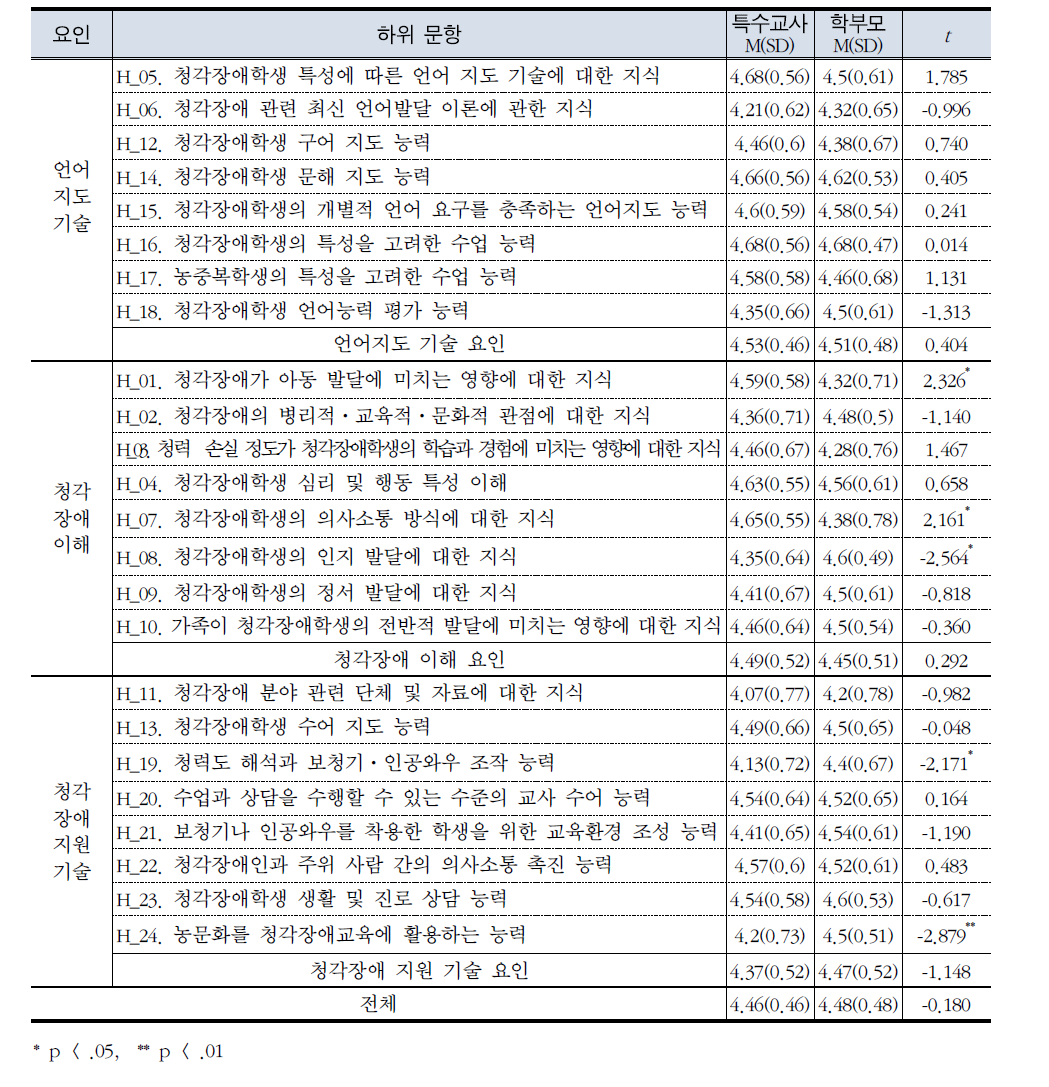 특수교사의 청각장애 교수 능력 중요도에 대한 집단별 인식 비교