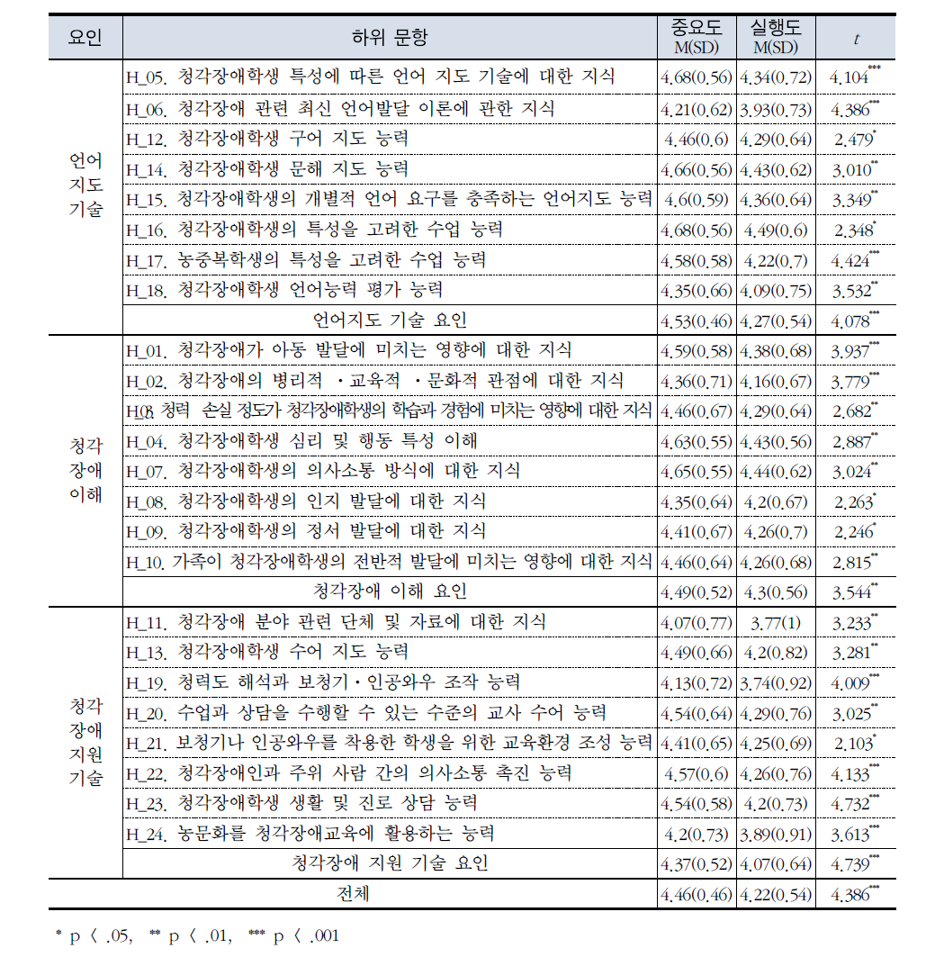 특수교사의 청각장애 교수 능력에 대한 중요도 및 실행도 차이 비교