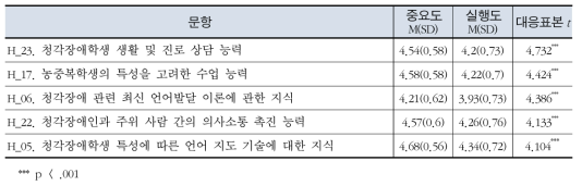 특수교사의 청각장애교수 능력의 중요도와 실행도 차이 비교 - 상위 5순위 문항만 제시