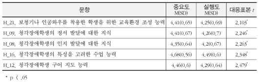 특수교사의 청각장애교수 능력의 중요도와 실행도 차이 비교 - 하위 5순위 문항만 제시