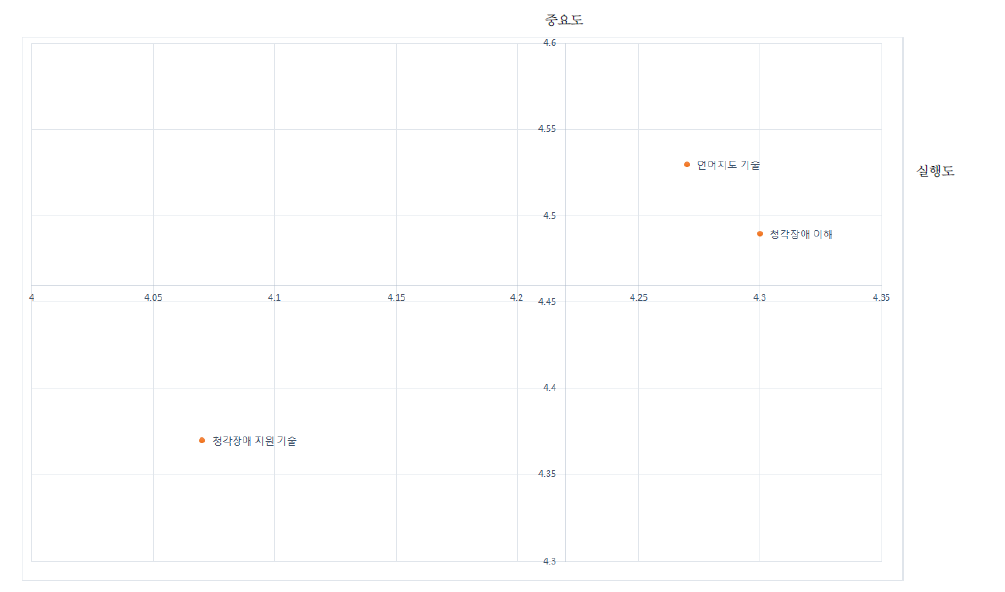 특수교사의 청각장애 교수 능력에 대한 IPA 분석 결과 – 요인별 제시