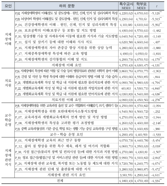 특수교사의 지체장애 교수 능력 중요도에 대한 집단별 인식 비교