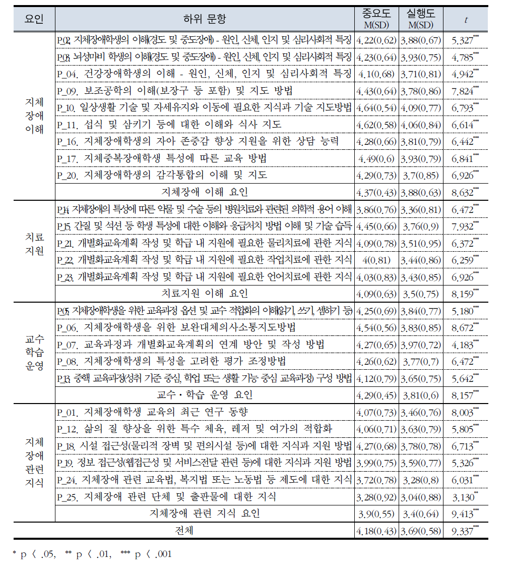 특수교사의 지체장애 교수 능력에 대한 중요도 및 실행도 차이 비교