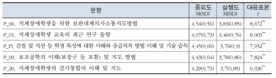 특수교사의 지체장애 교수 능력의 중요도와 실행도 차이 비교 - 상위 5순위 문항만 제시