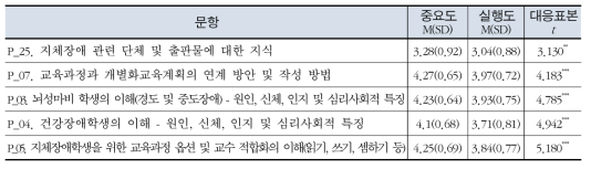 특수교사의 지체장애교수 능력의 중요도와 실행도 차이 비교 - 하위 5순위 문항만 제시