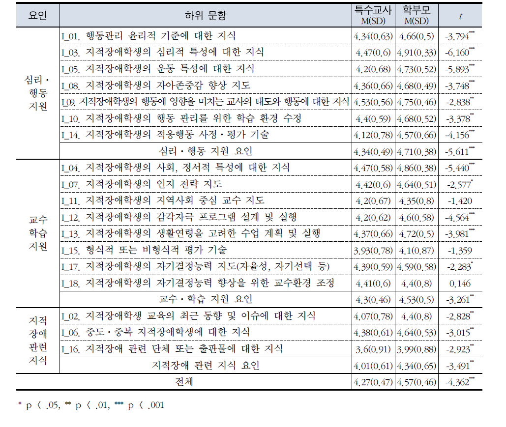 특수교사의 지적장애 교수 능력 중요도에 대한 집단별 인식 비교