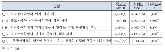 특수교사의 지적장애교수 능력의 중요도와 실행도 차이 비교 - 상위 5순위 문항만 제시