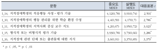 특수교사의 지적장애 교수 능력의 중요도와 실행도 차이 비교 - 하위 5순위 문항만 제시