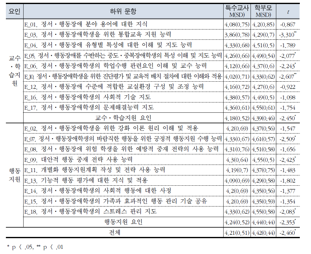 특수교사의 정서⋅행동장애 교수 능력 중요도에 대한 집단별 인식 비교