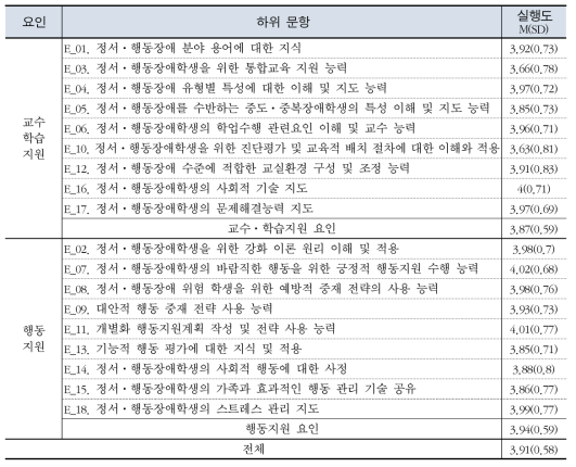 특수교사의 정서⋅행동장애 교수 능력에 대한 실행도 평정 결과