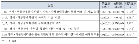 특수교사의 정서⋅행동장애 교수 능력의 중요도와 실행도 차이 비교 - 상위 5순위 문항만 제시