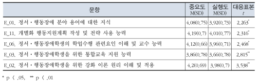 특수교사의 정서⋅행동장애 교수 능력의 중요도와 실행도 차이 비교 - 하위 5순위 문항만 제시