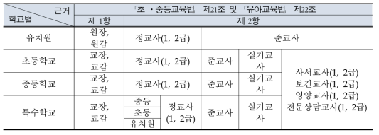 교원의 자격 유형