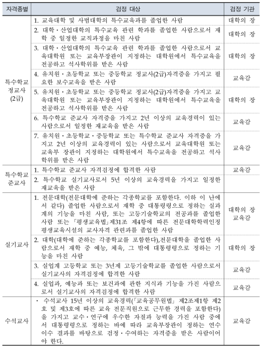 특수교사 자격 종별 검정 대상 및 검정 기관 현황