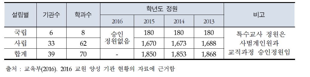 대학교 및 교육대학원에서 양성되는 특수교사 정원