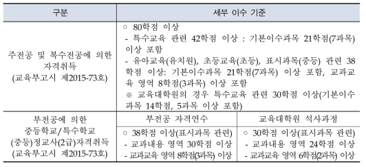 특수학교(유치원/초등/중등) 정교사(2급) 자격 취득을 위한 세부 이수 기준