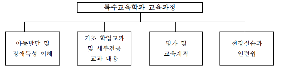 특수교육학과 교육과정 세부 영역