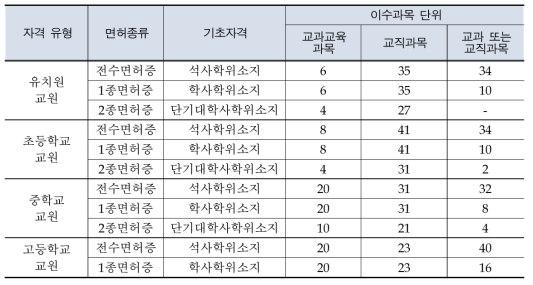 일반학교 교원의 자격유형별 이수과목 단위