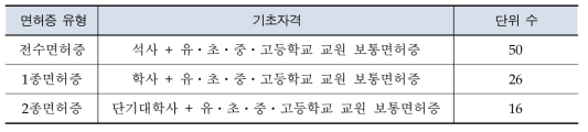 대학의 인정과정에 의한 특수교사의 면허증 유형의 기초자격 및 이수 단위 수(동법 제5조 별표 제1)