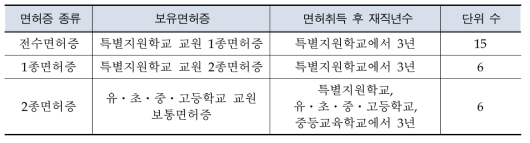 교육직원 검정에 의한 특수교사의 면허증 유형 및 면허 취득 후 재직년수(동법제6조 별표제7)