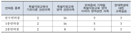 대학의 인정과정의 경우 최소 취득단위 수