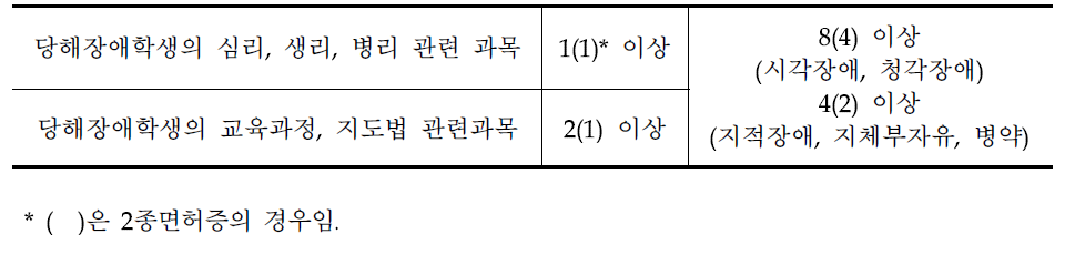 ‘특별지원교육 영역 관련 과목’의 단위 취득방법