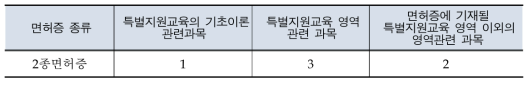 교육직원검정의 경우 최소 취득단위 수