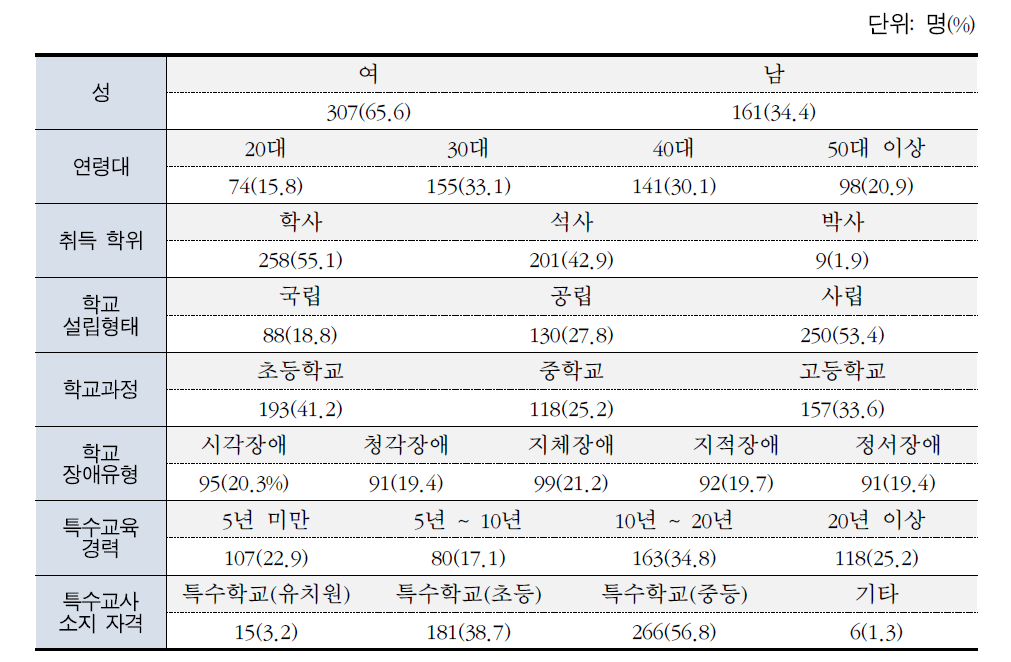 설문조사 참여 특수교사의 인구사회학적 정보