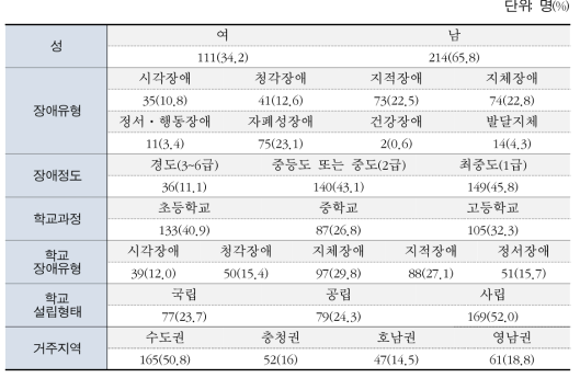 설문조사에 참여 학부모의 장애자녀에 대한 인구사회학적 정보