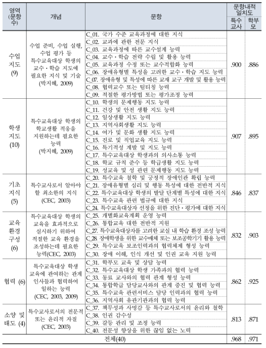 특수교사의 공통 교수 능력에 대한 하위 영역, 개념 및 문항 내적 일치도 산출 결과