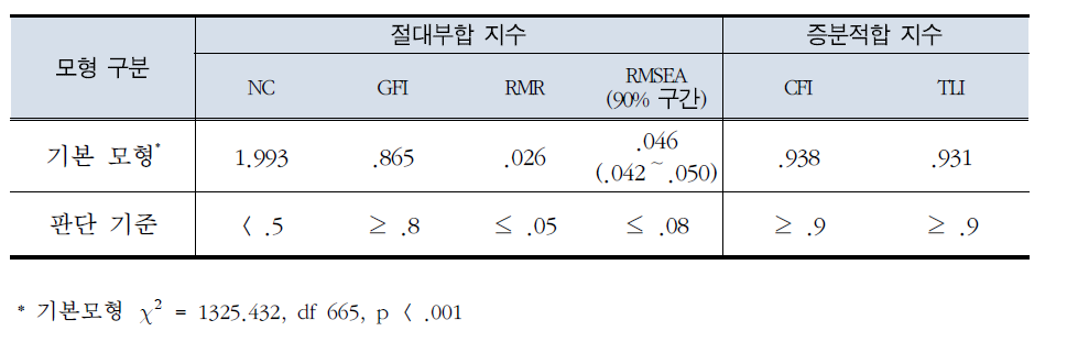 특수교사의 공통 교수 능력 조사 문항에 대한 확인적 요인분석 실시 결과