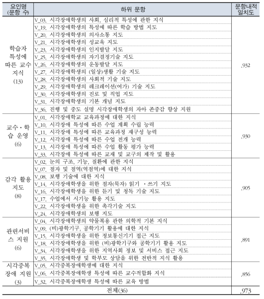 특수교사의 시각장애학생 교수 능력에 대한 요인별 문항내적일치도 산출 결과