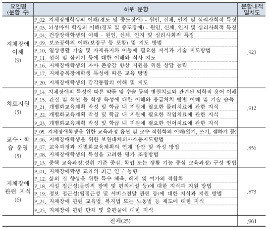 특수교사의 지체장애 교수 능력에 대한 요인별 문항내적일치도 산출 결과