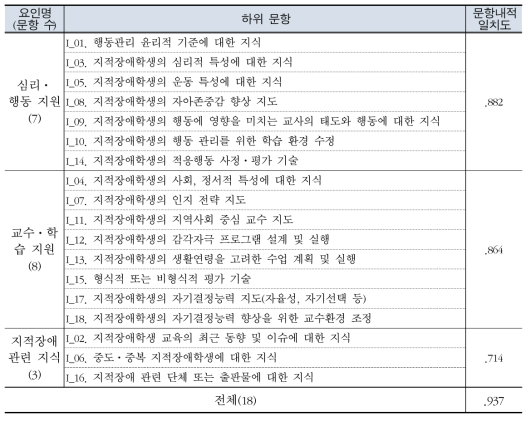 특수교사의 지적장애 교수 능력에 대한 요인별 문항내적일치도 산출 결과