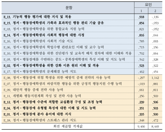 특수교사의 정서⋅행동장애 교수 능력 문항에 대한 문항과 요인에 대한 패턴 행렬표