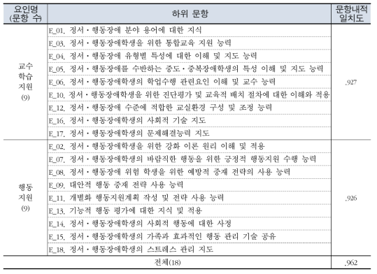 특수교사의 정서⋅행동장애 교수 능력에 대한 요인별 문항내적일치도 산출 결과