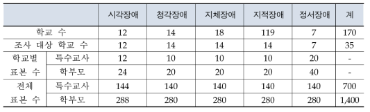 설문조사 대상 표집 계획