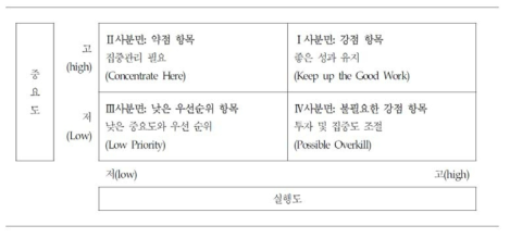 중요도 및 실행도에 따라 구분된 각 사분면의 속성